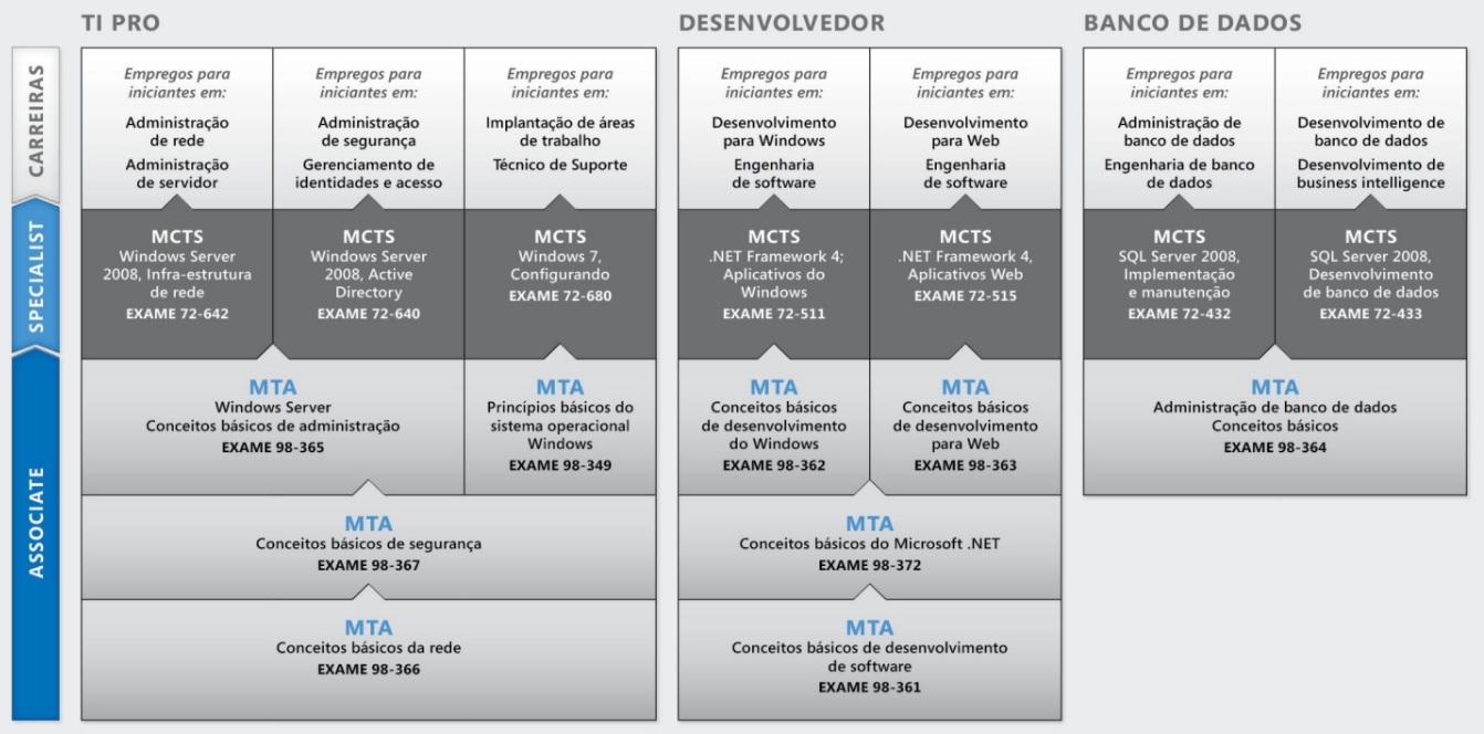 Caminhos da certificação Microsoft