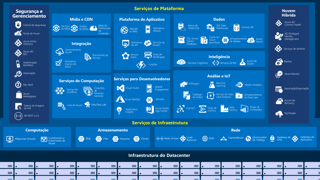 Azure Services