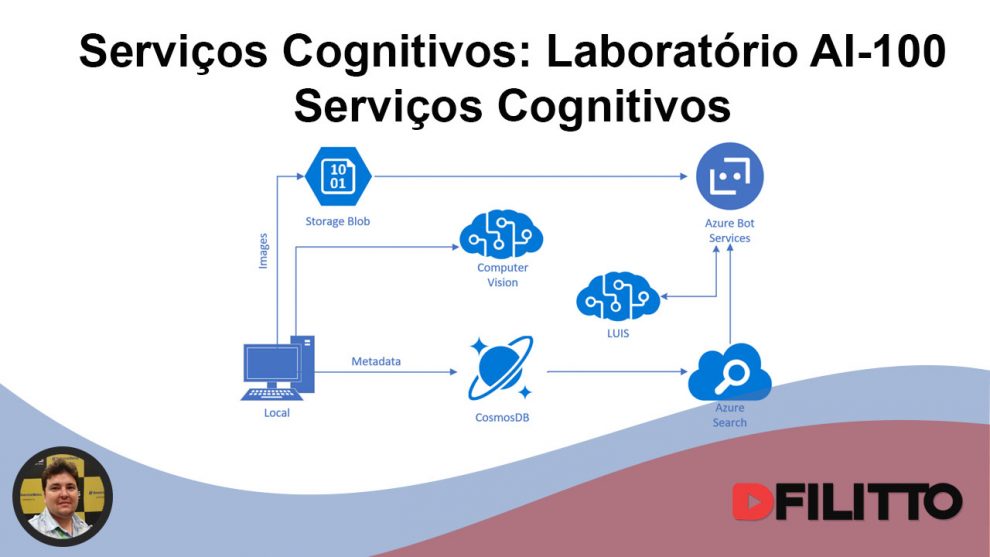 Serviços Cognitivos: Laboratório AI-100 Serviços Cognitivos