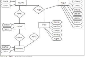 Modelo Entidade Relacionamento (MER) e Diagrama Entidade-Relacionamento (DER)