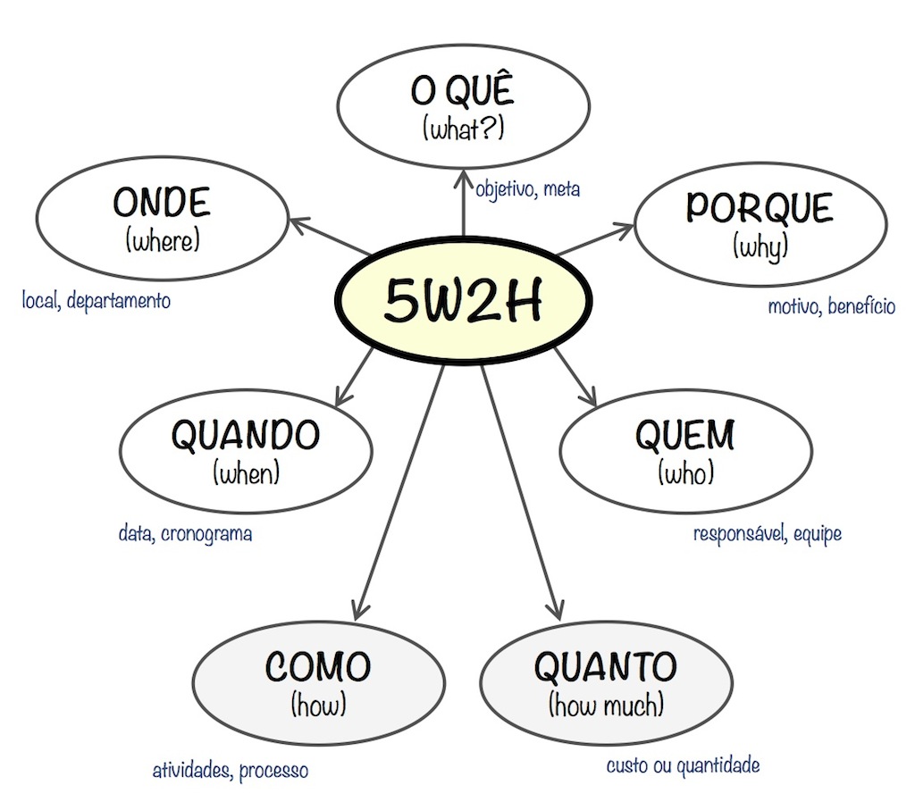 O que é a ferramenta 5W2H?